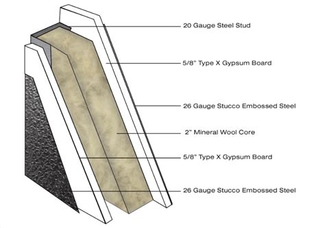 does sheet metal have a fire rating|is sheet metal fireproof.